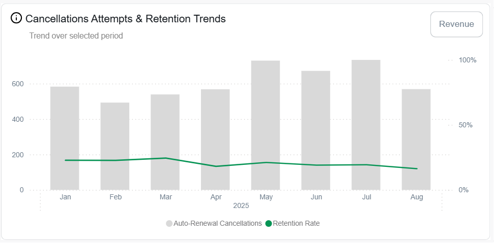 autorenewal_cancellations_and_retentions