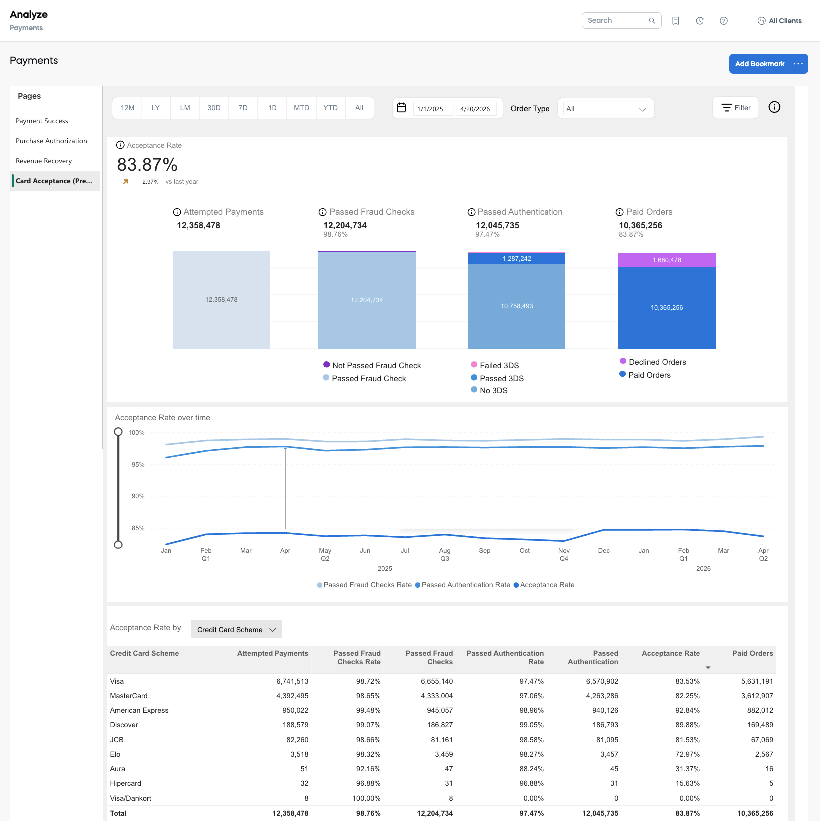Analytics Payment Card Acceptance Rate
