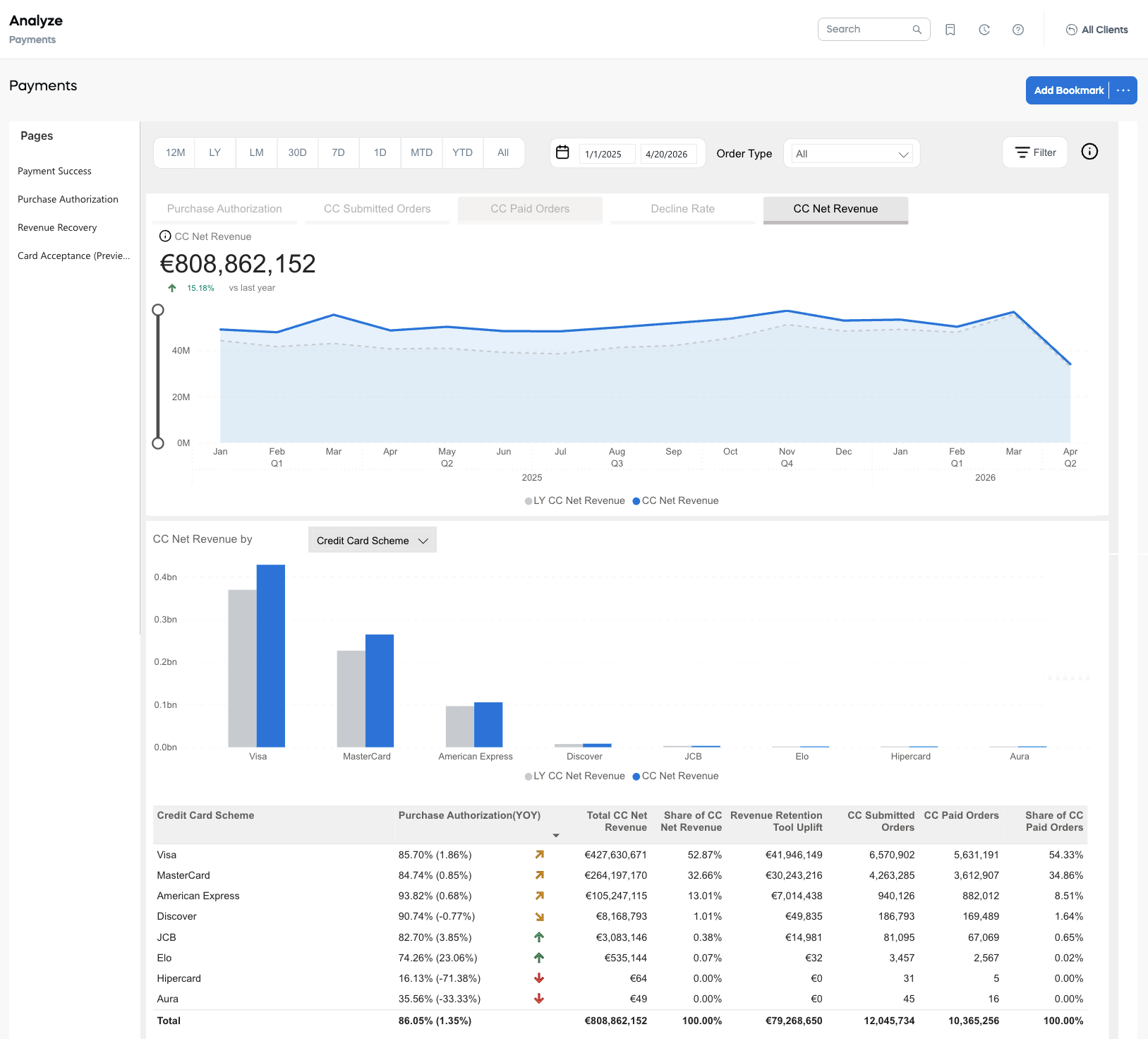 Payments - Purchase Authorization: CC Net Revenue