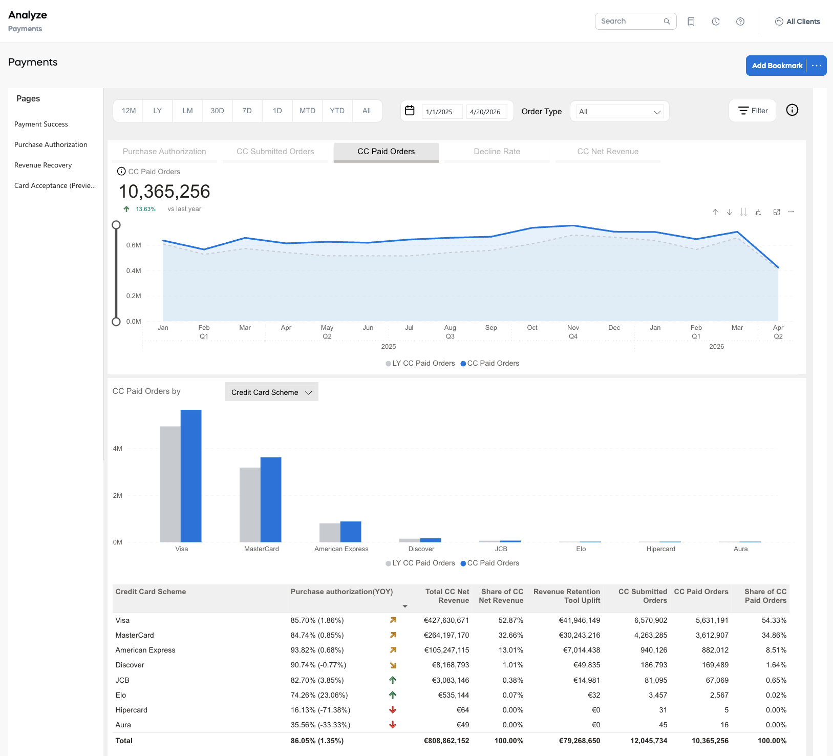 Payment Metrics - Purchase Authorization: CC Paid Orders