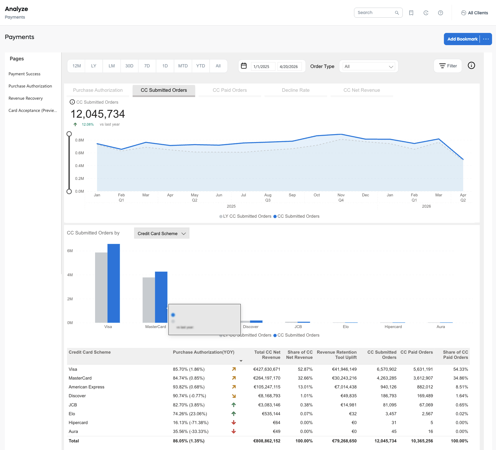 Payment Metrics - Purchase Authorization: CC Submitted Orders