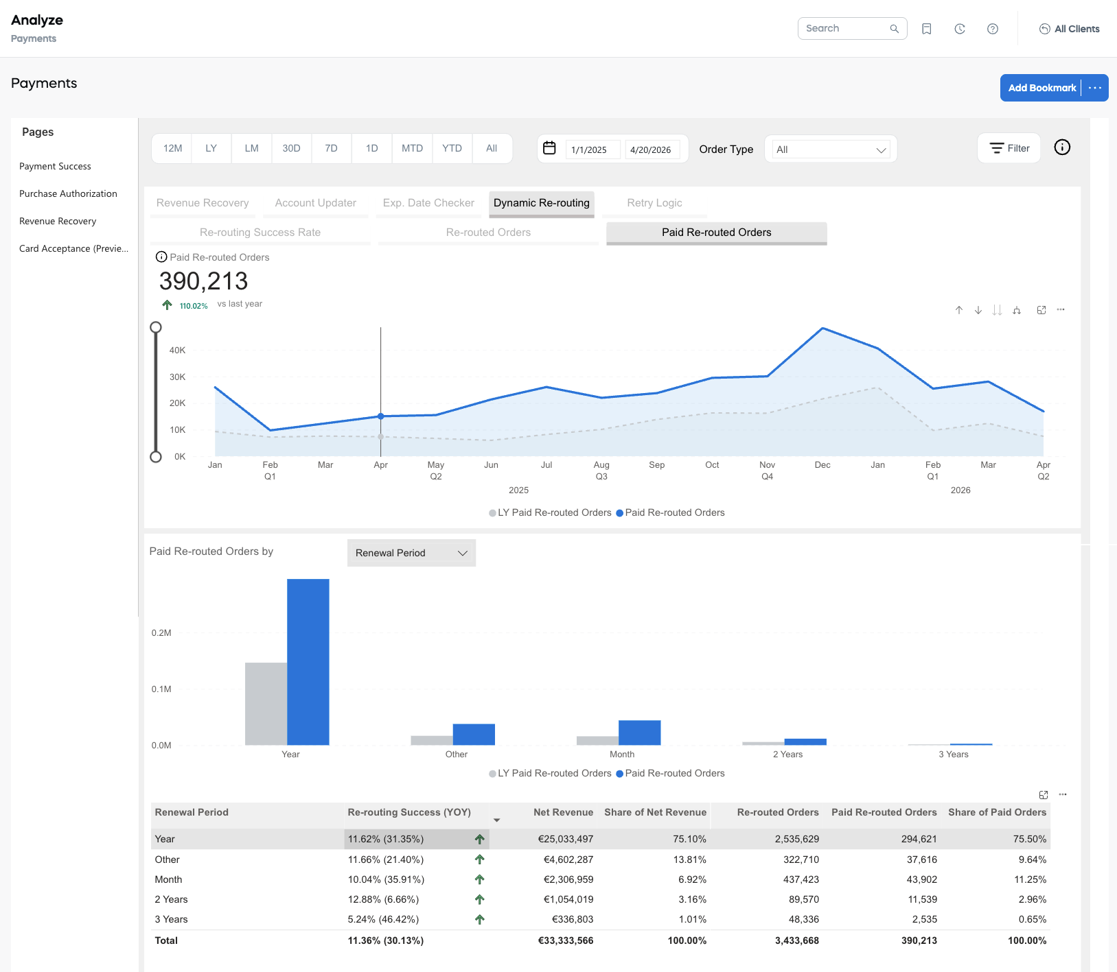 Payments - Dynamic Re-routing: Paid Re-routed Orders