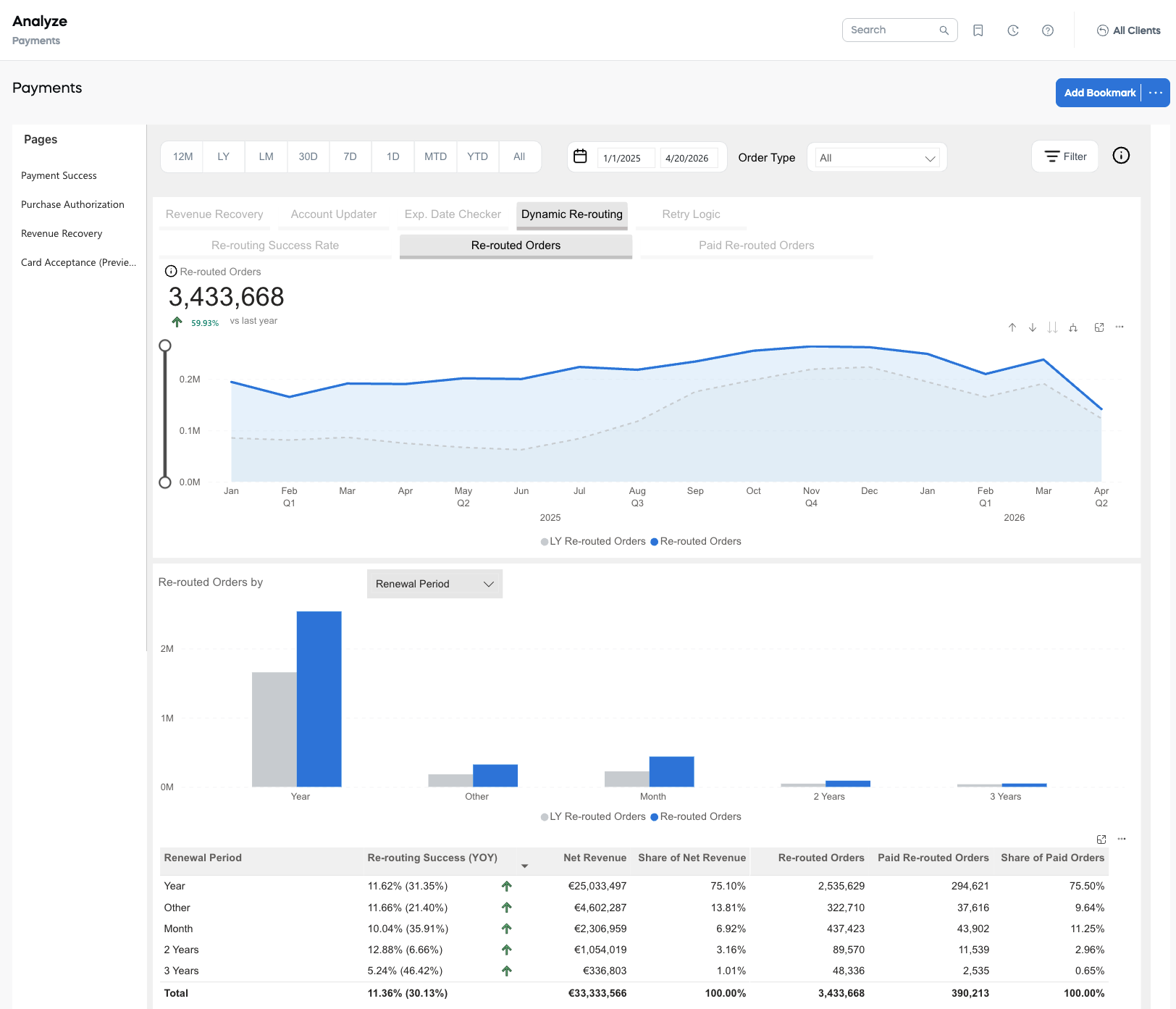 Payments - Dynamic Re-routing: Re-routed Orders
