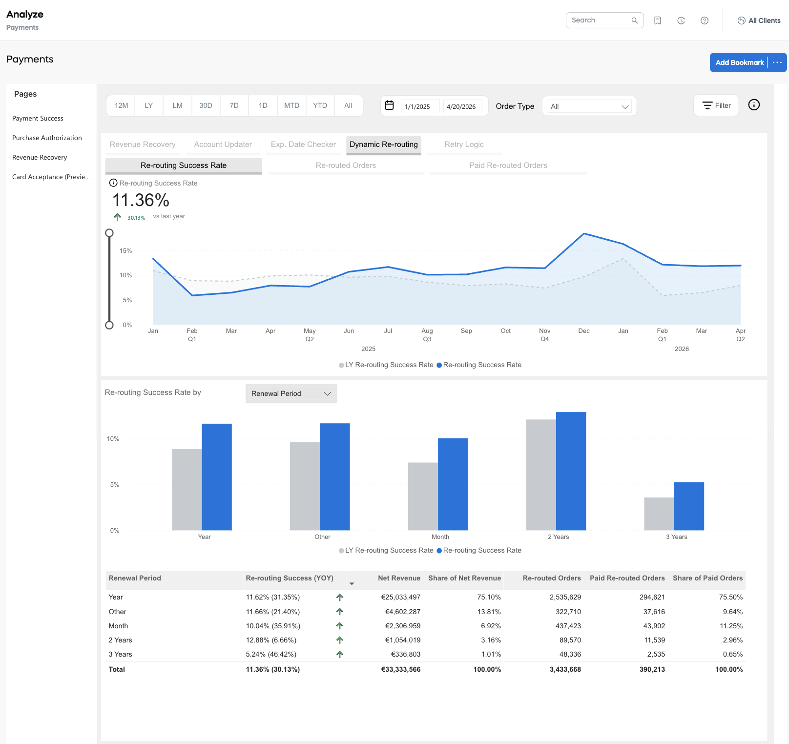 Payments - Dynamic Re-routing: Re-routing Success Rate
