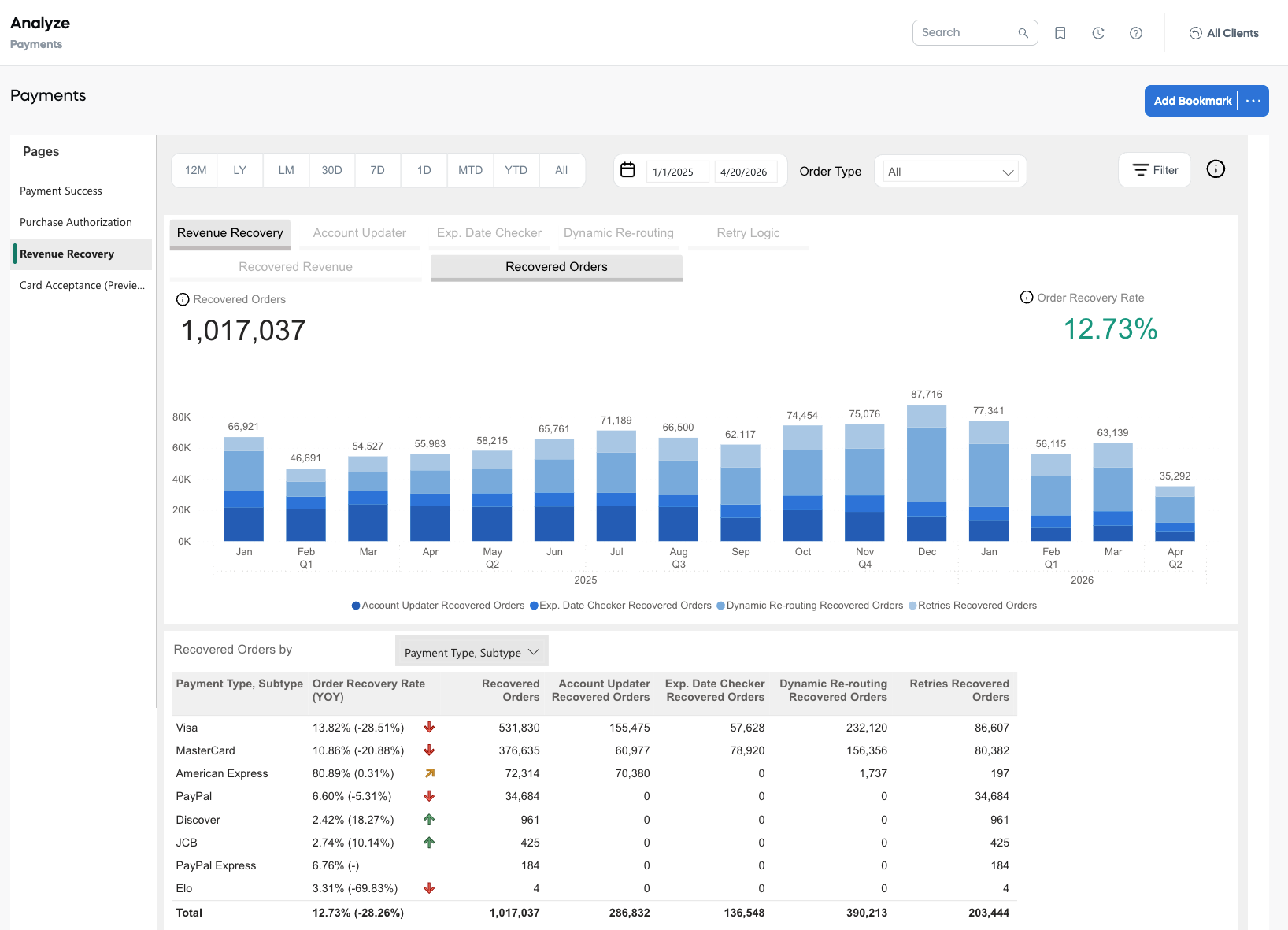 Payment Metrics - Revenue Recovery: Recovered Orders