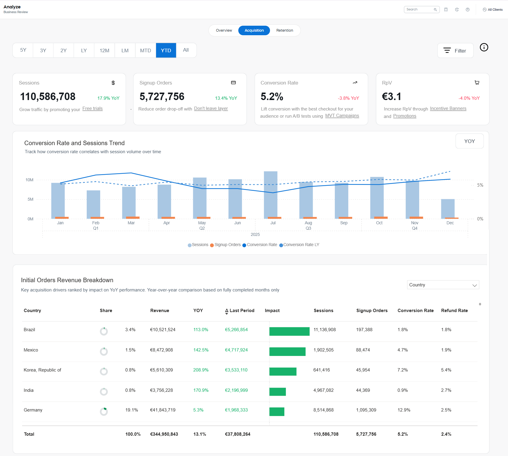 Acquisition dashboard overview