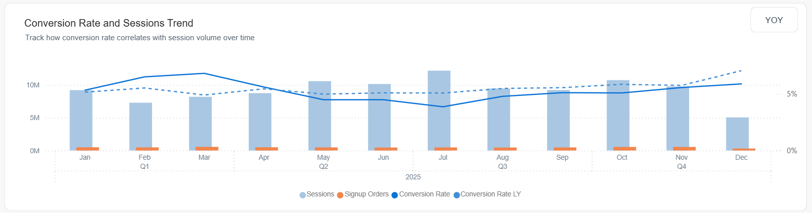 Conversion rate and sessions trend
