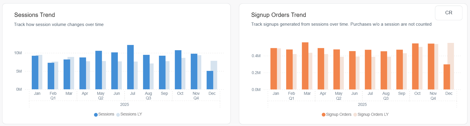 Conversion rate and sessions trend with YoY