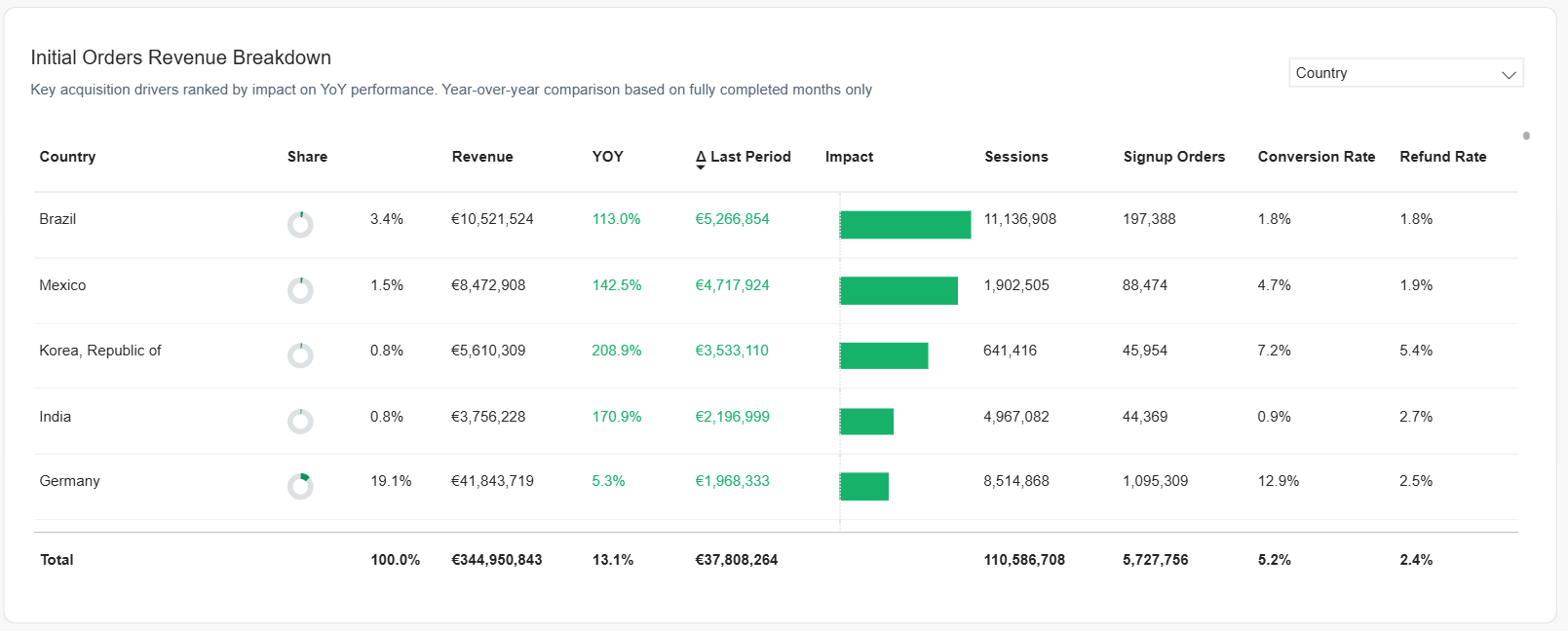 Initial Orders Revenue Breakdown table