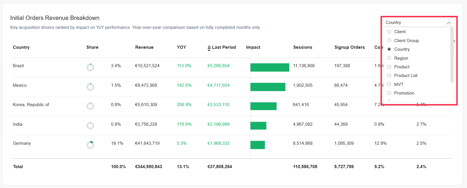 Initial Orders Revenue Breakdown dimension selector