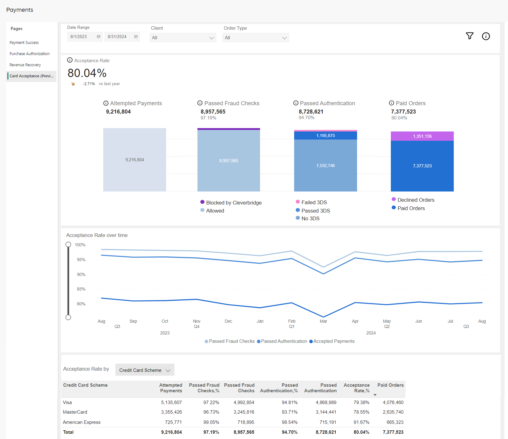 Analytics Payment Card Acceptance Rate