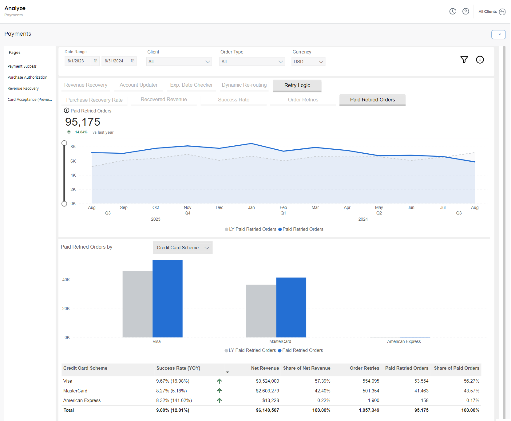 Payments - Retry Logic: Paid Retried Orders