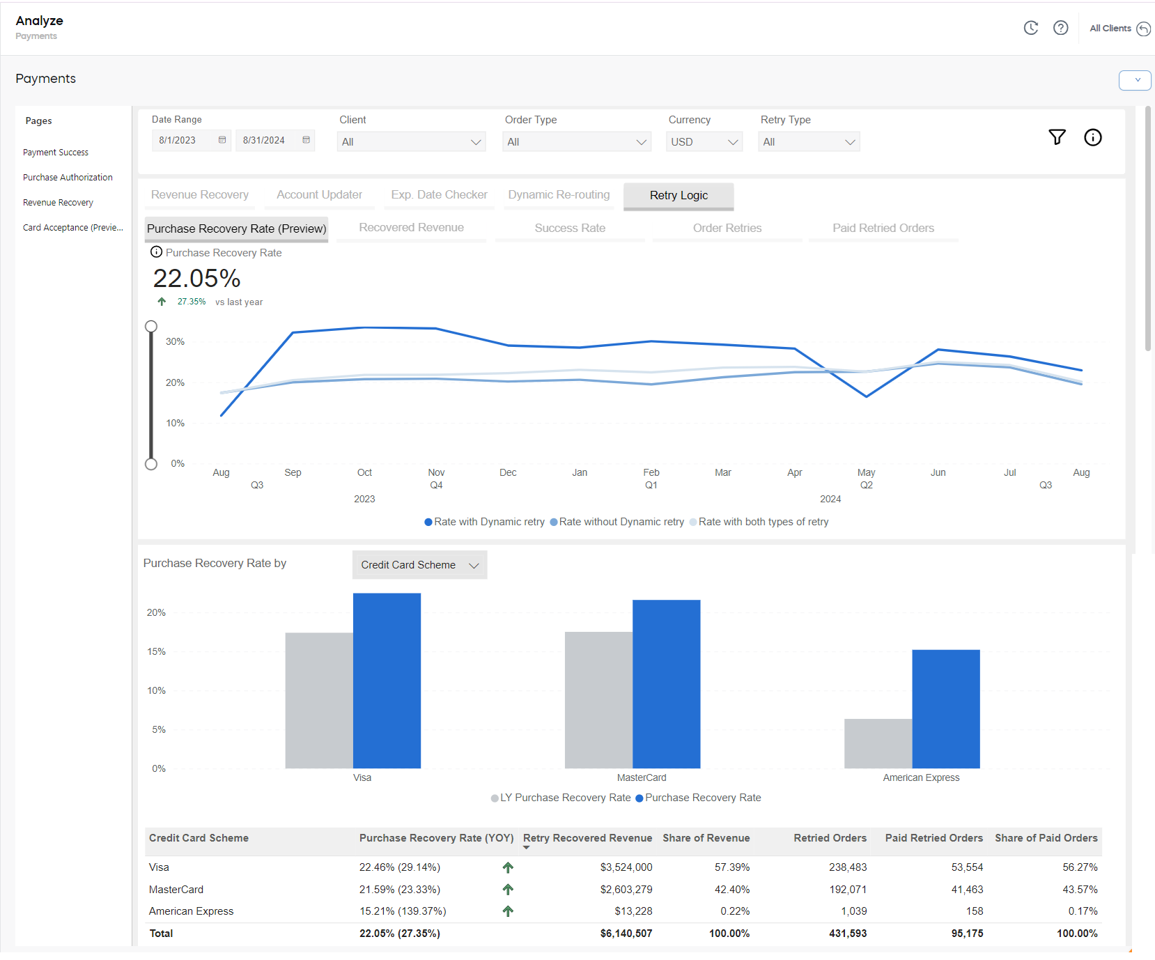 Analytics Payments Retry Logic Purchase Recovery Rate