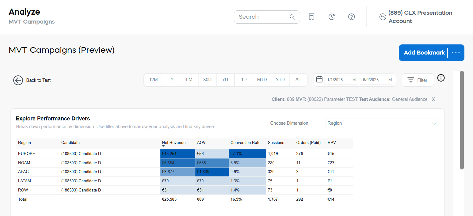 Test Performance for Selected MVT Campaign Explore One - Results
