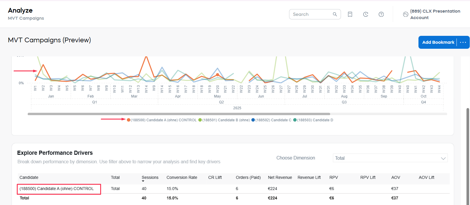 Test Performance for Selected MVT Campaign Explore One - Results