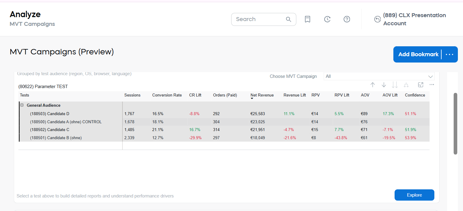 Test Performance for Selected MVT Campaign Explore Whole