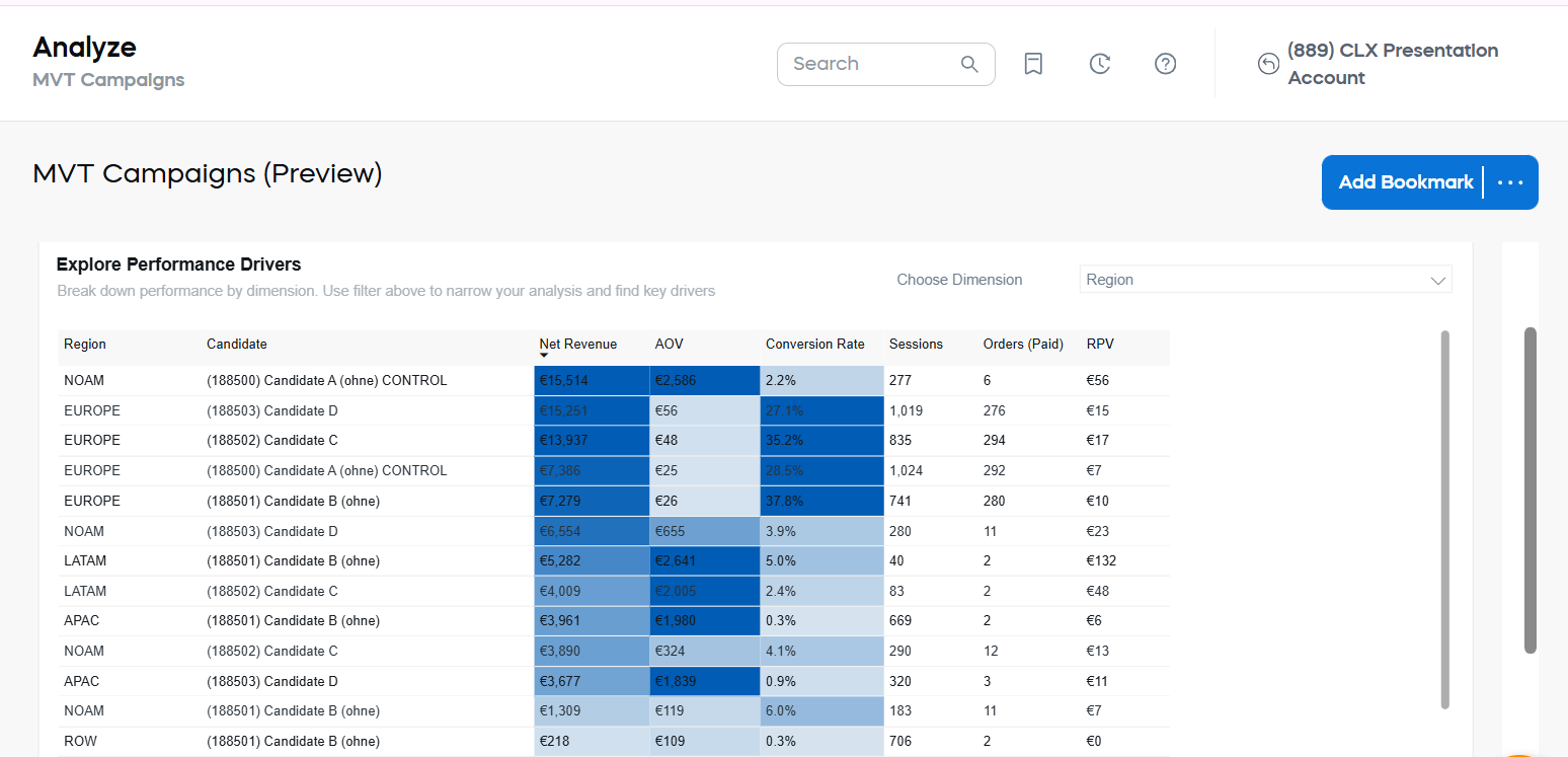 Test Performance for Selected MVT Campaign Explore Whole - Results