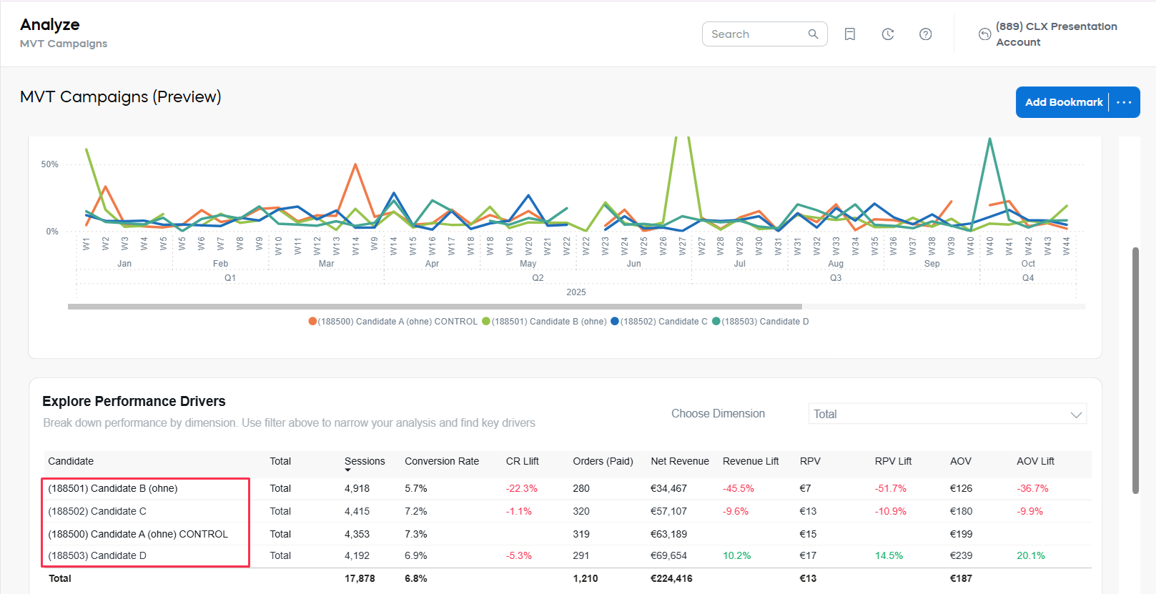 Test Performance for Selected MVT Campaign Explore Whole - Results