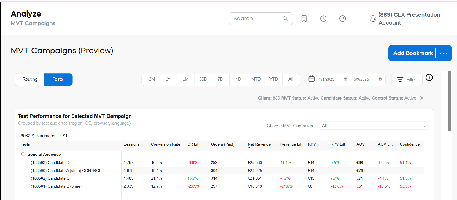 Test Performance for Selected MVT Campaign Table
