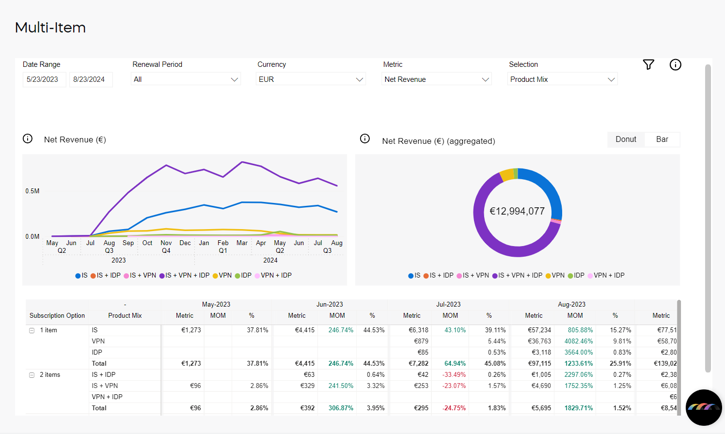 Multi Item Net Revenue - Product Mix