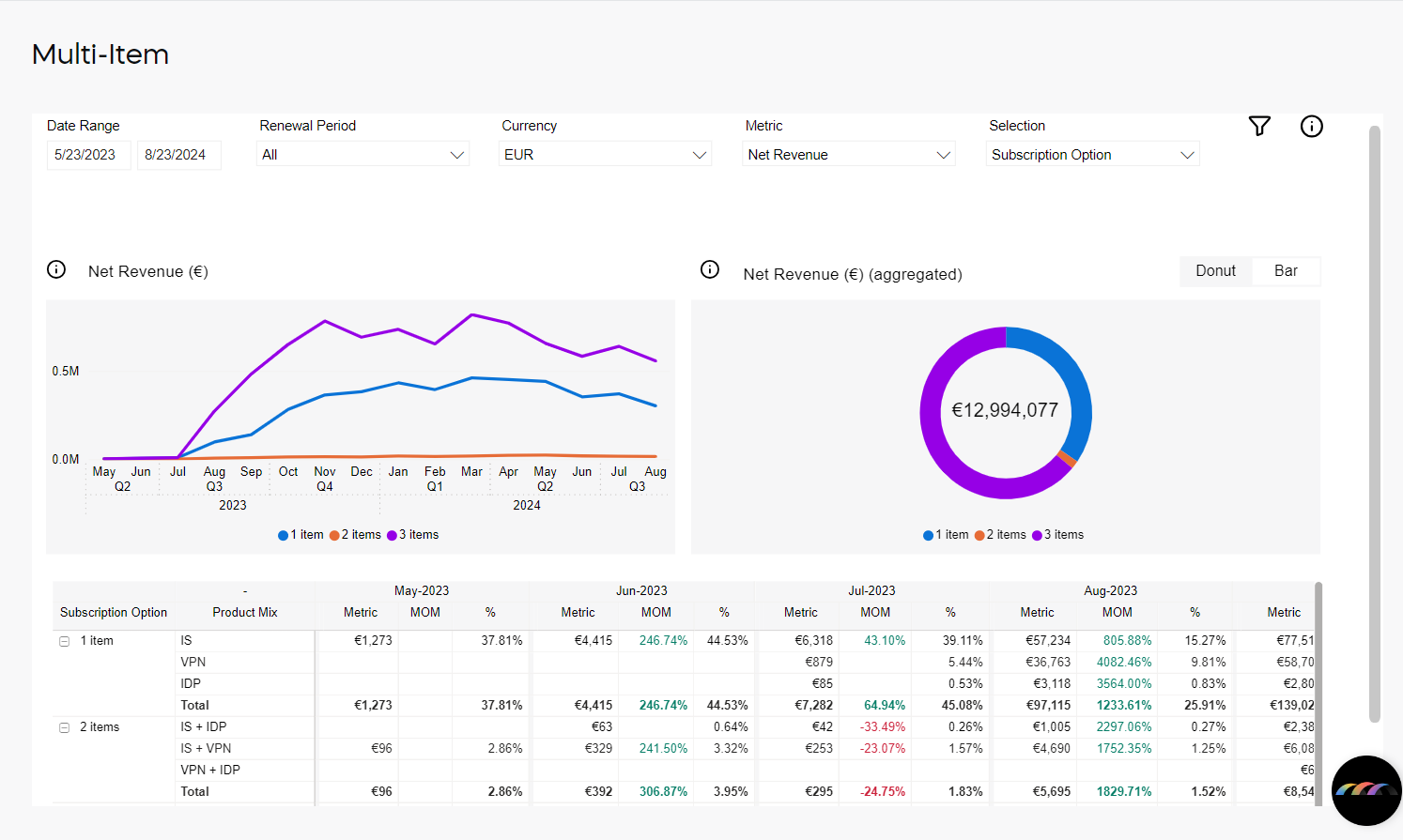 Multi Item Net Revenue - Subscription Options