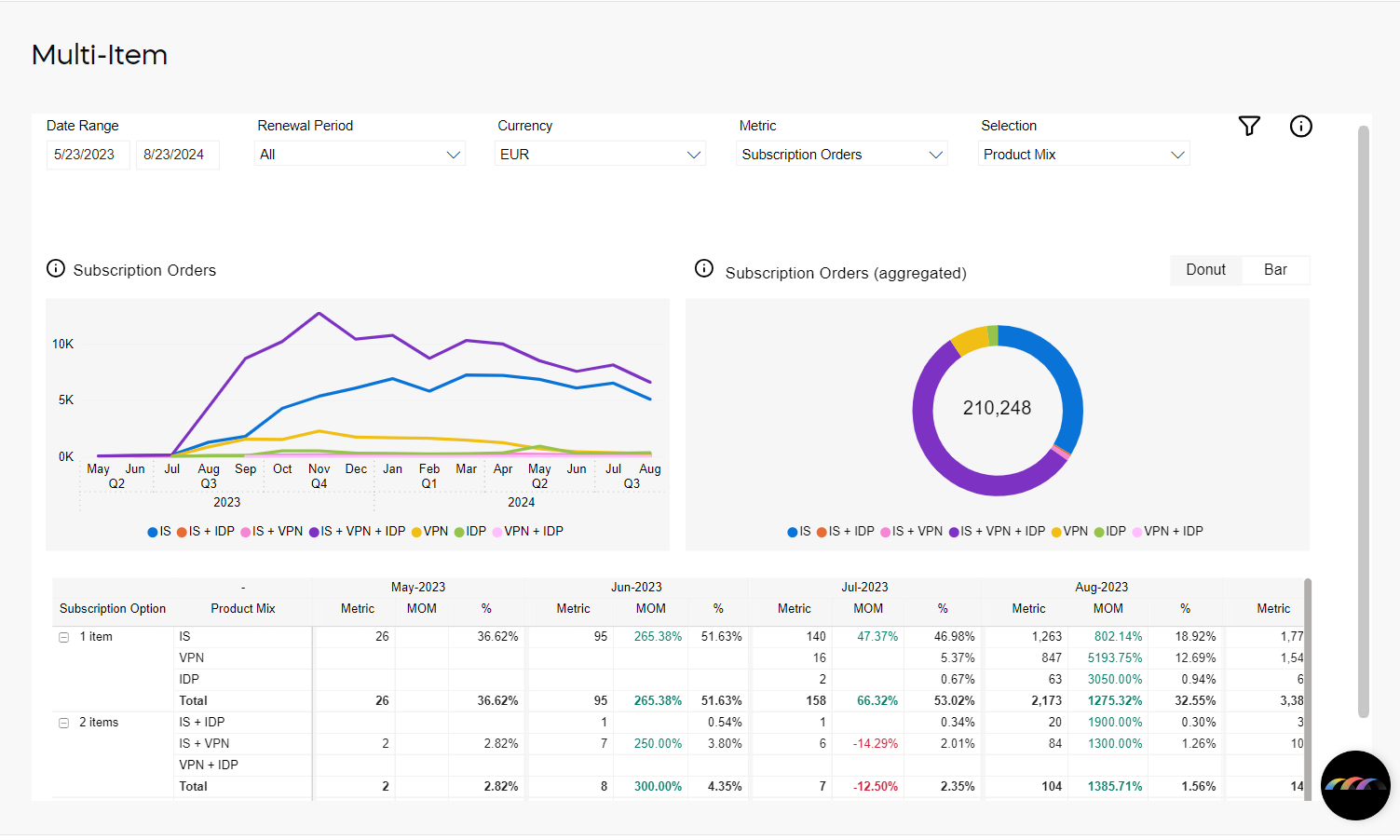 Multi Item Subscription Orders - Product Mix