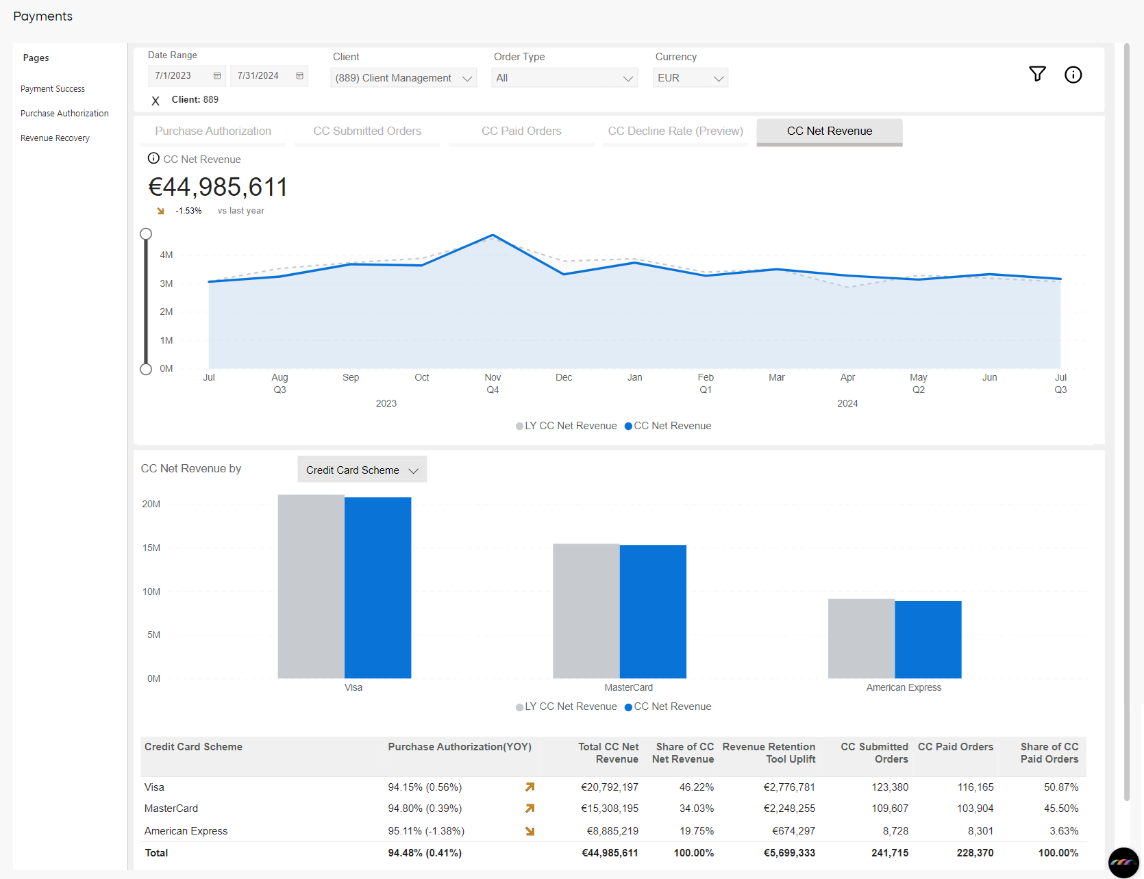 Payments - Purchase Authorization: CC Net Revenue