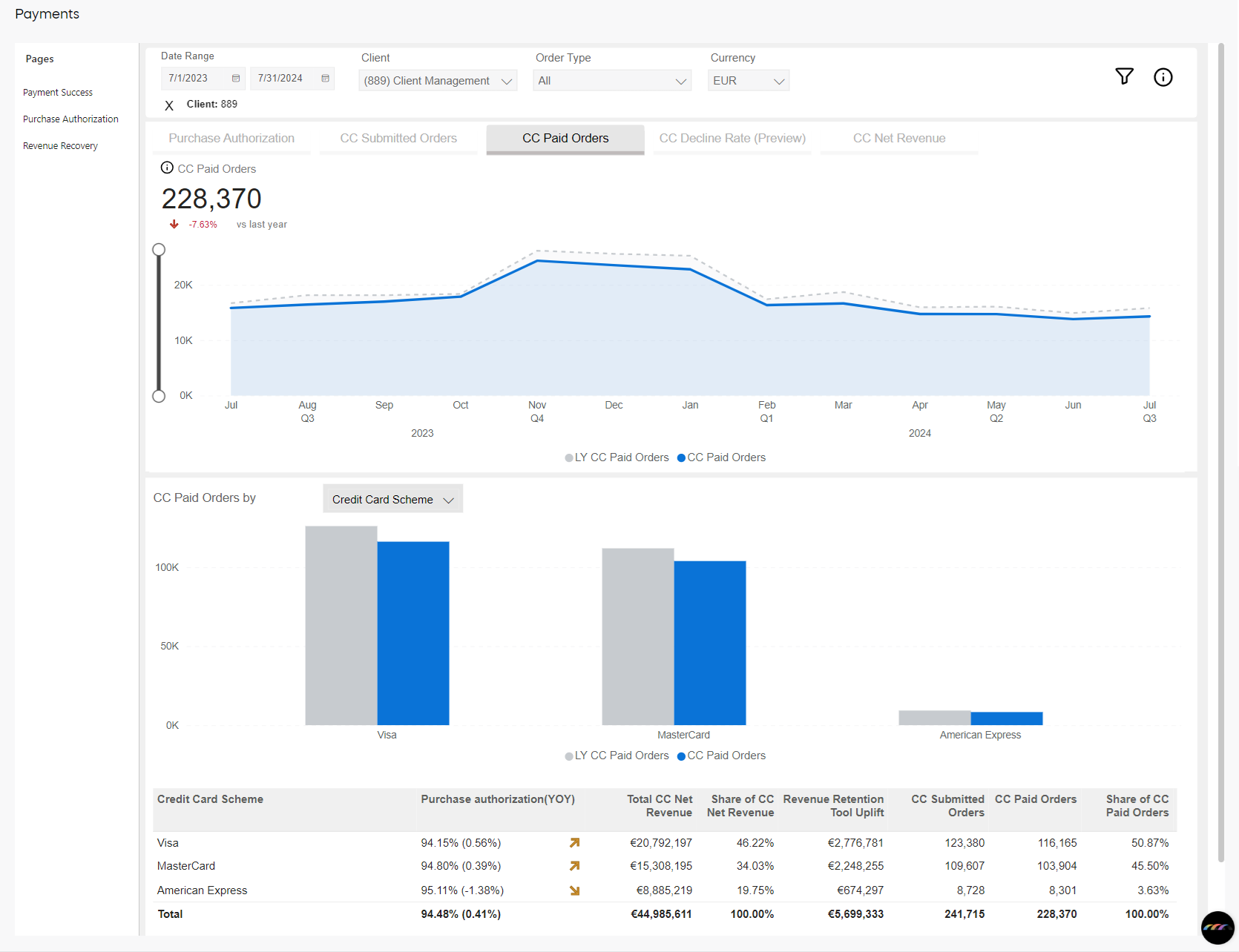 Payment Metrics - Purchase Authorization: CC Paid Orders