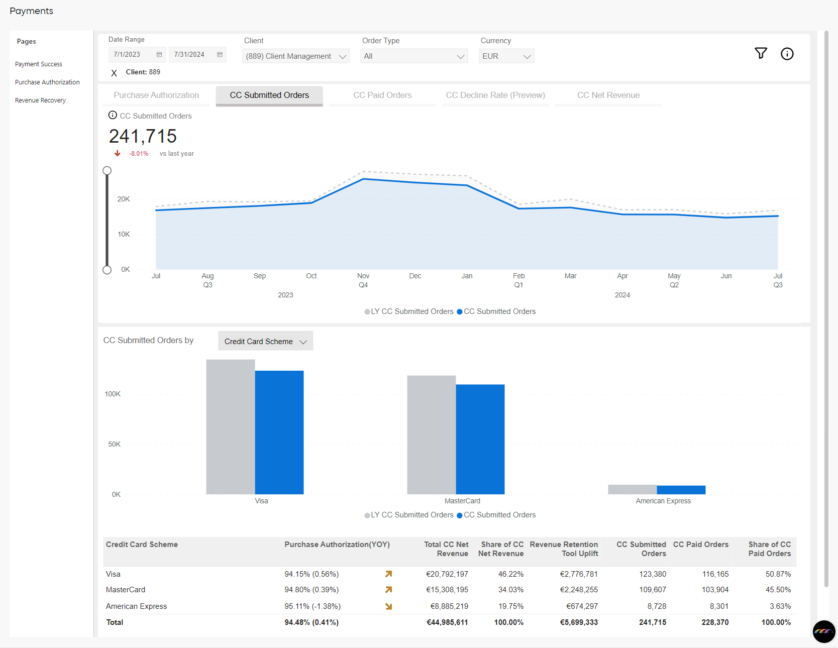 Payment Metrics - Purchase Authorization: CC Submitted Orders