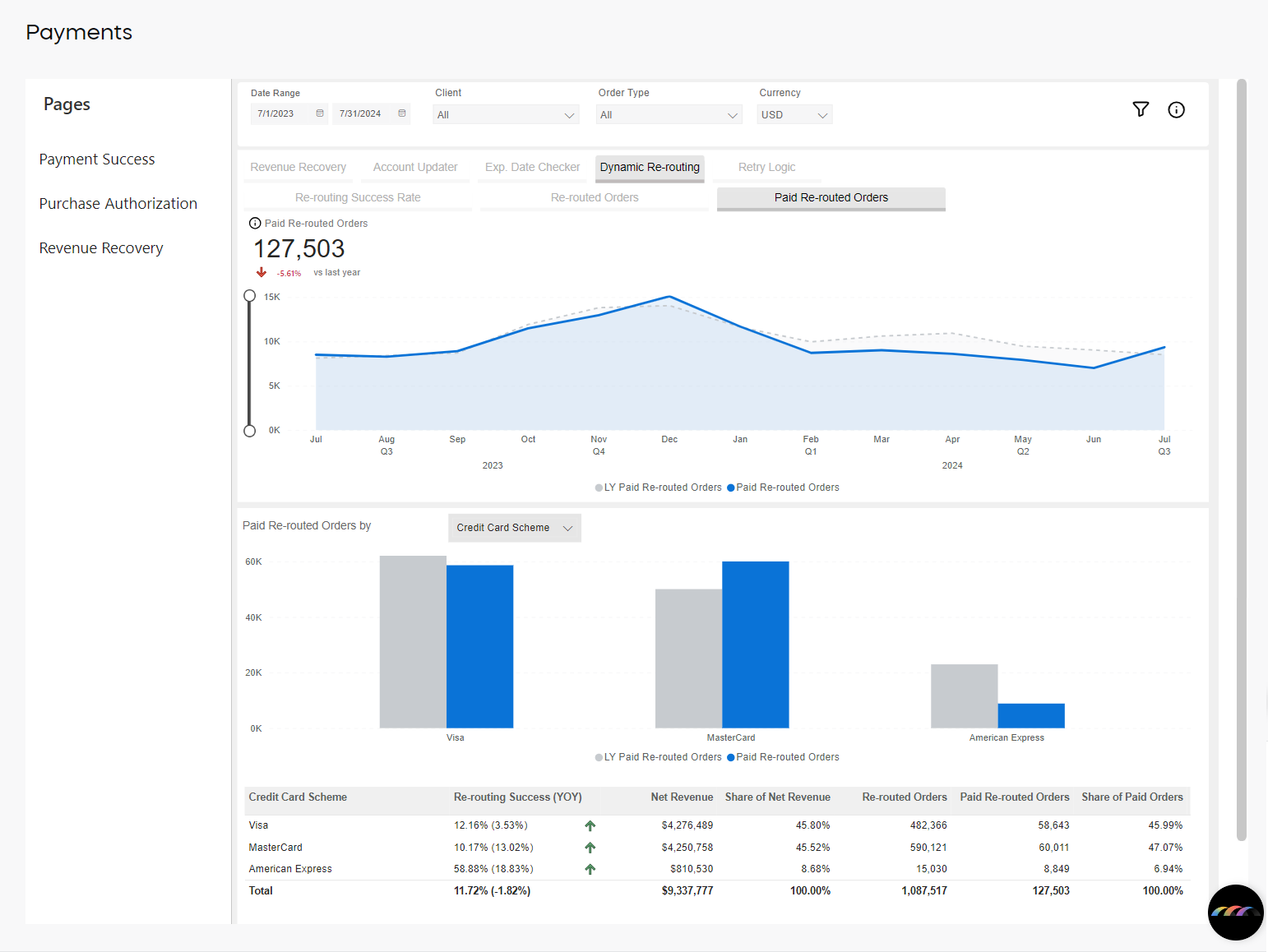 Payments - Dynamic Re-routing: Paid Re-routed Orders