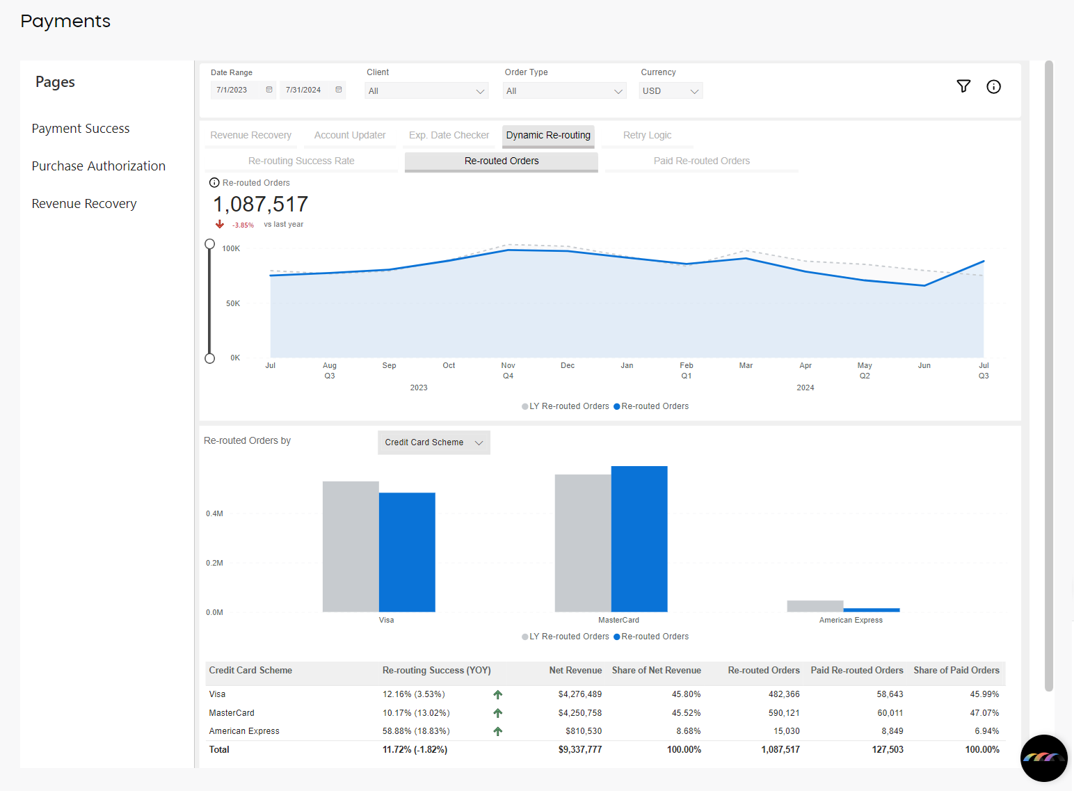 Payments - Dynamic Re-routing: Re-routed Orders