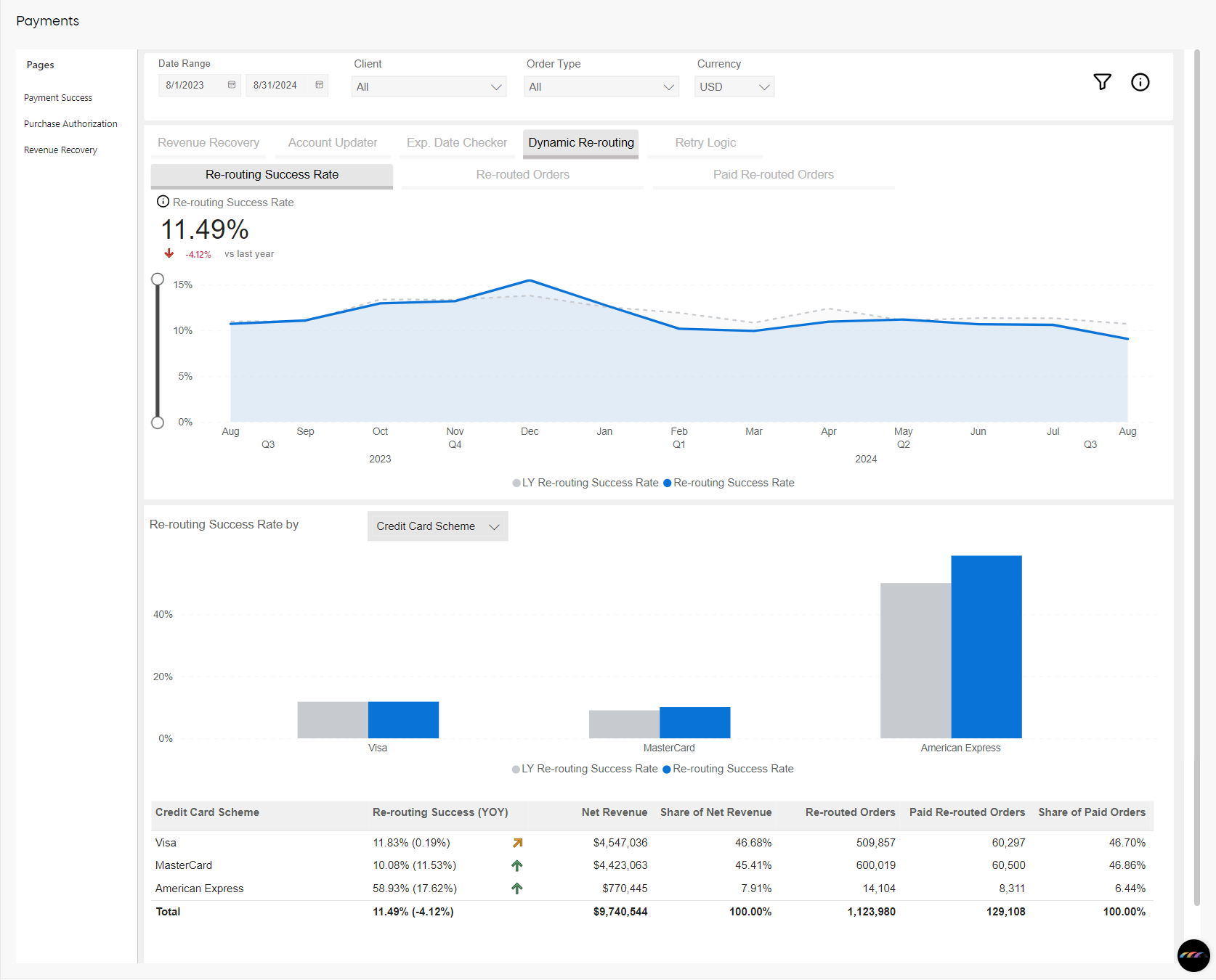 Payments - Dynamic Re-routing: Re-routing Success Rate