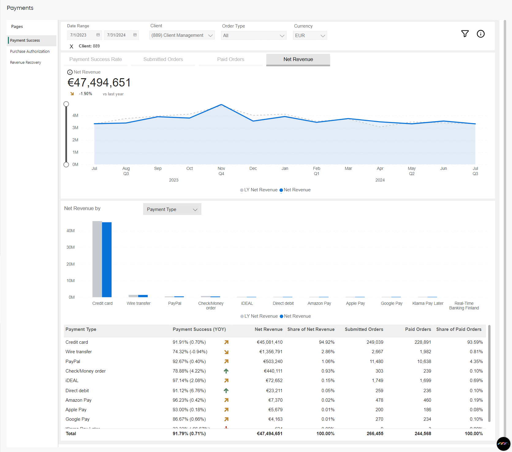 Payments - Net Revenue