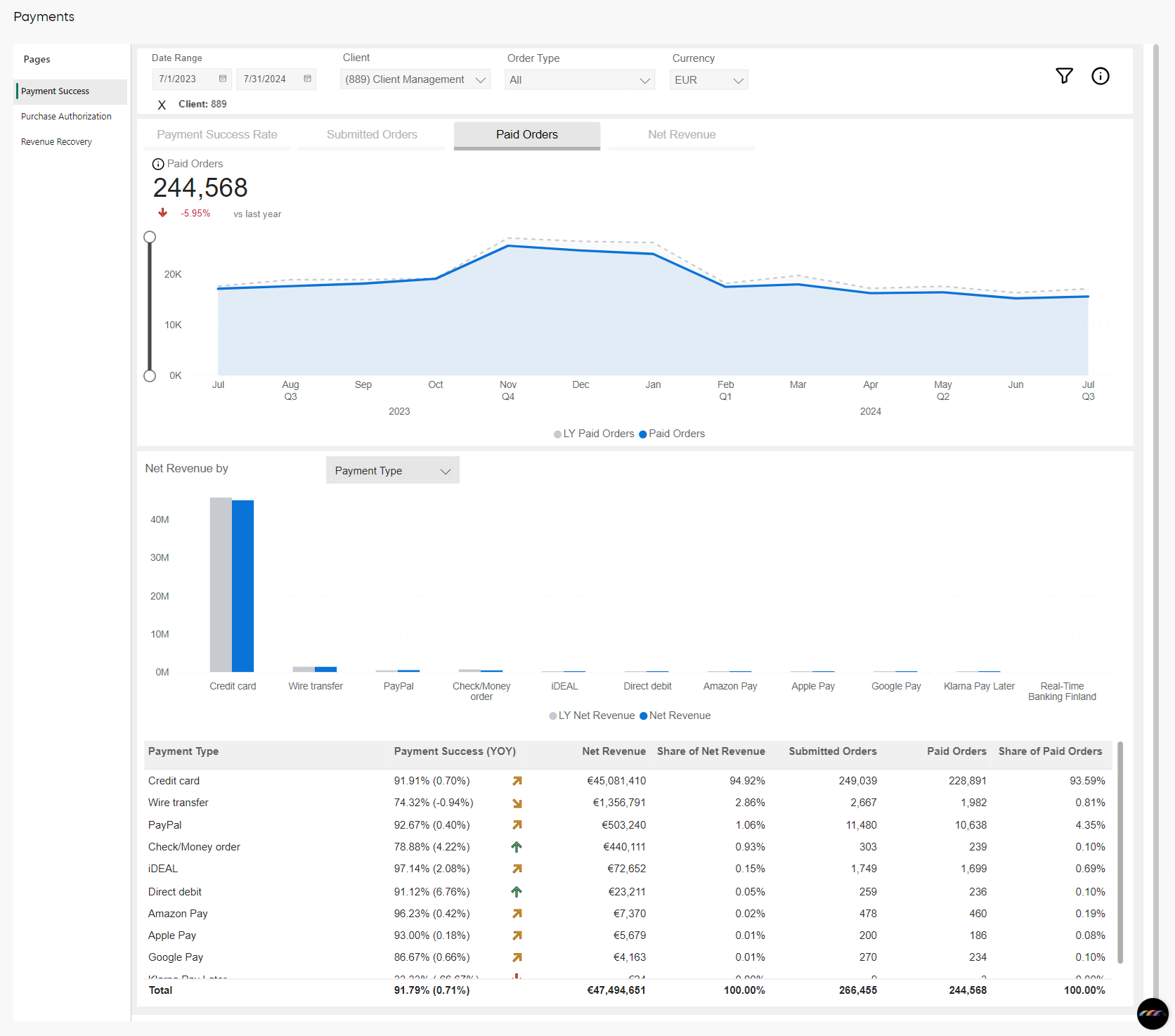 Payment Metrics - Paid Orders