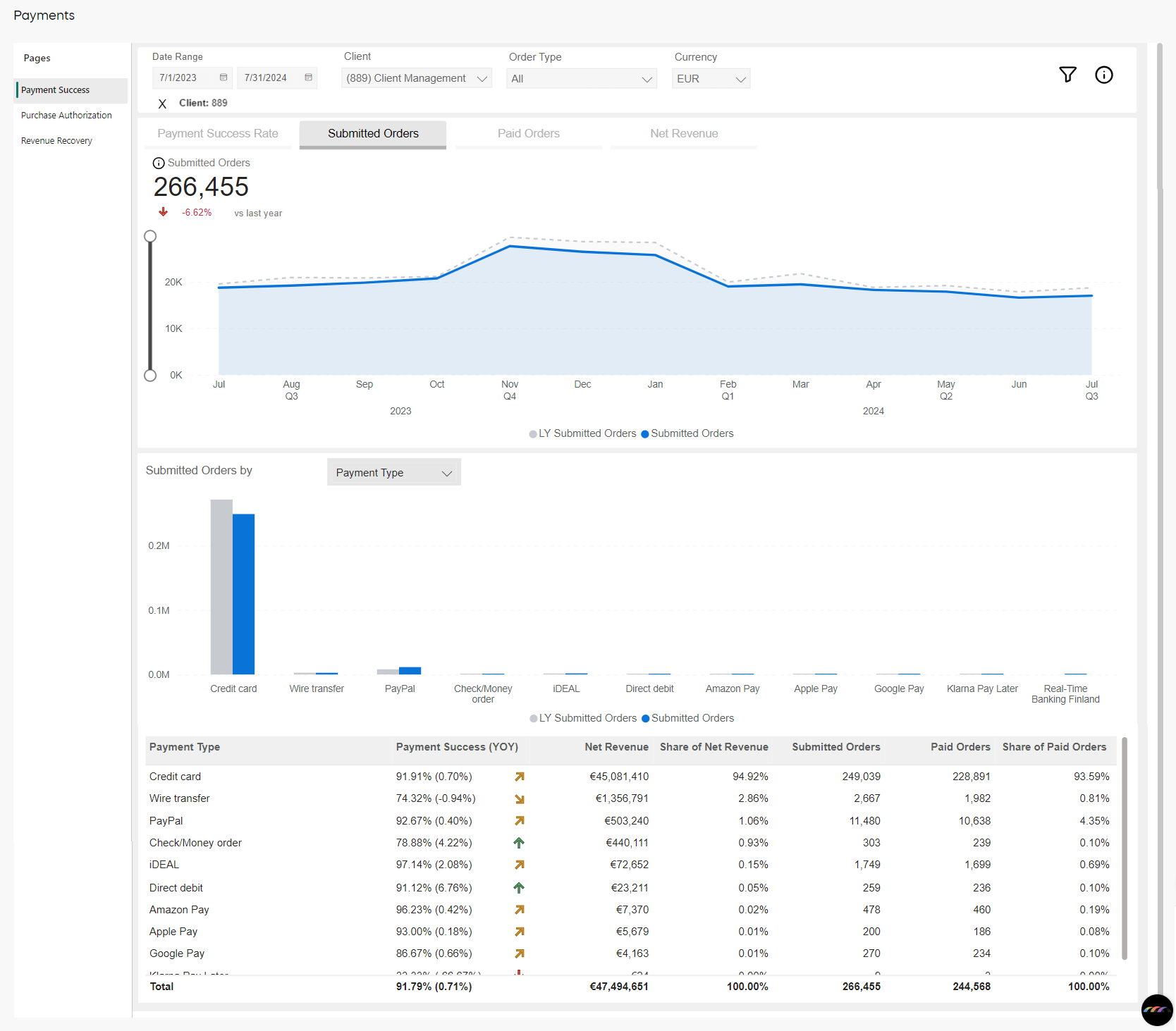 Payment Metrics - Submitted Orders