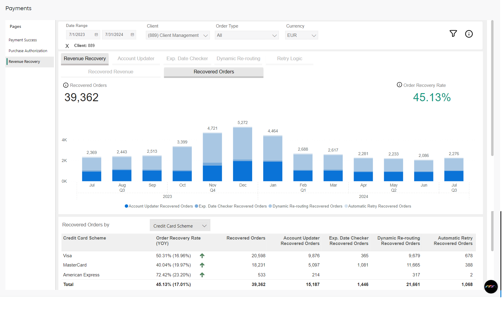 Payment Metrics - Revenue Recovery: Recovered Orders