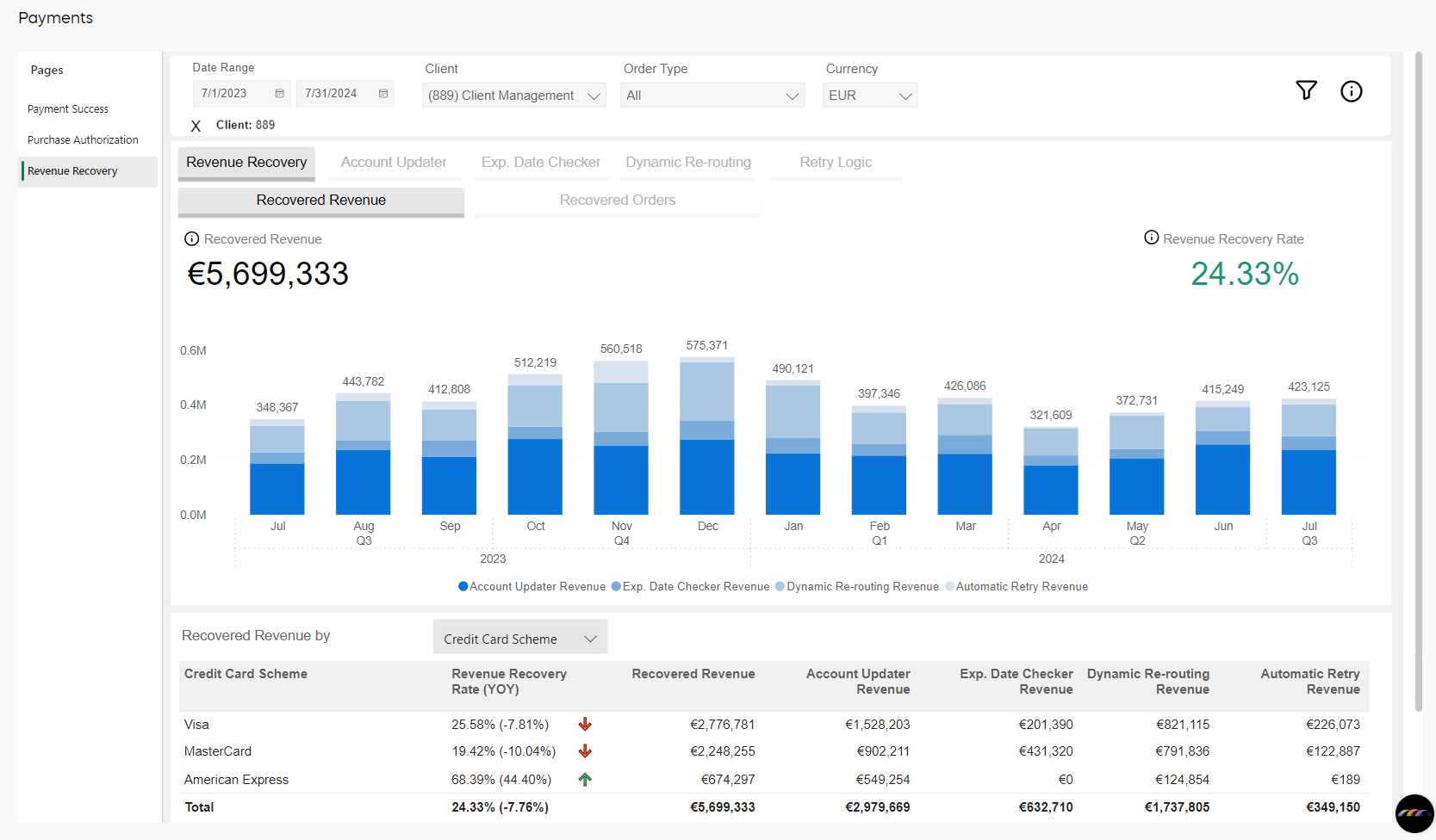 Payment Metrics - Revenue Recovery: Recovered Revenue