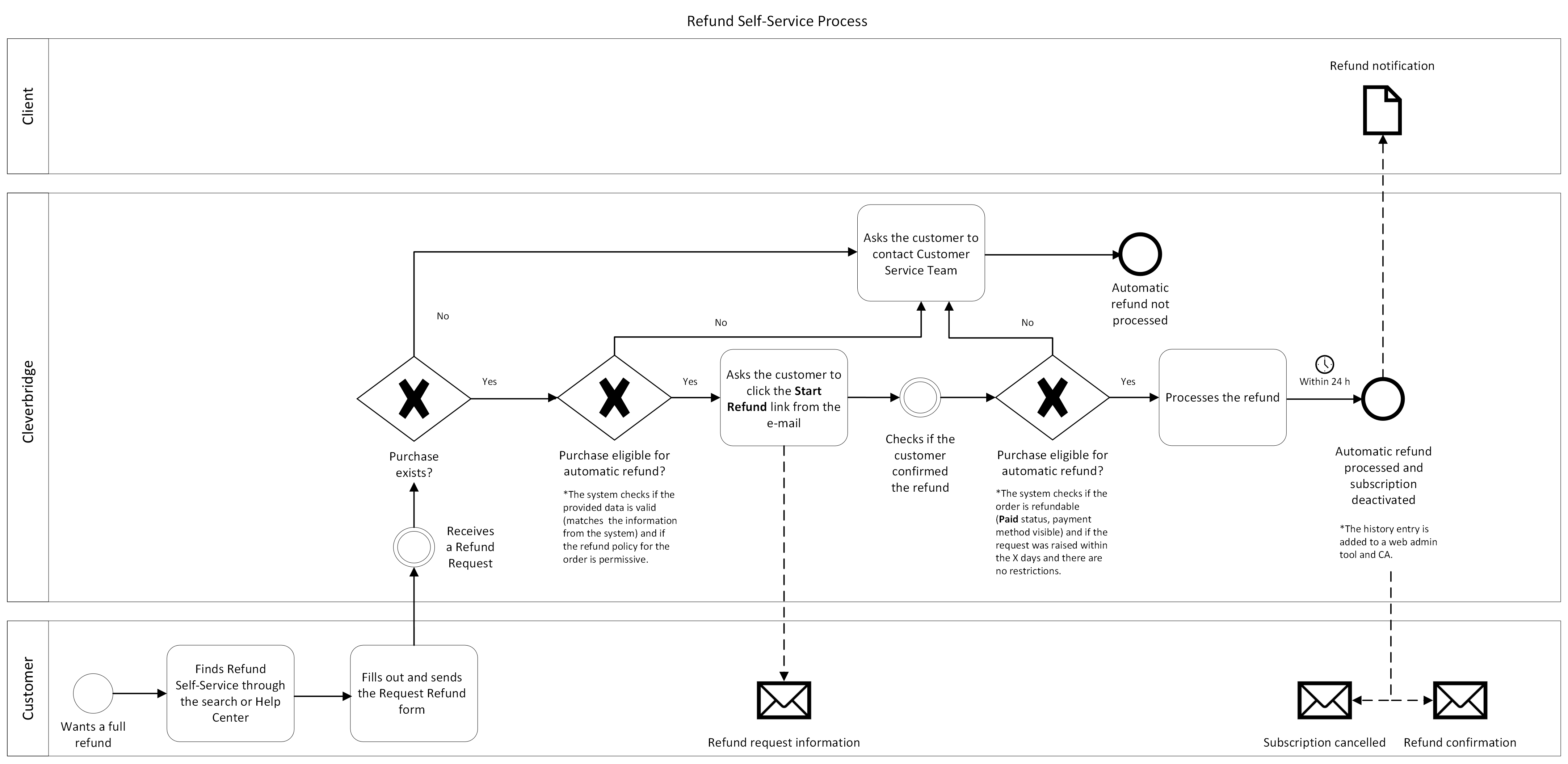 Automatic refund process