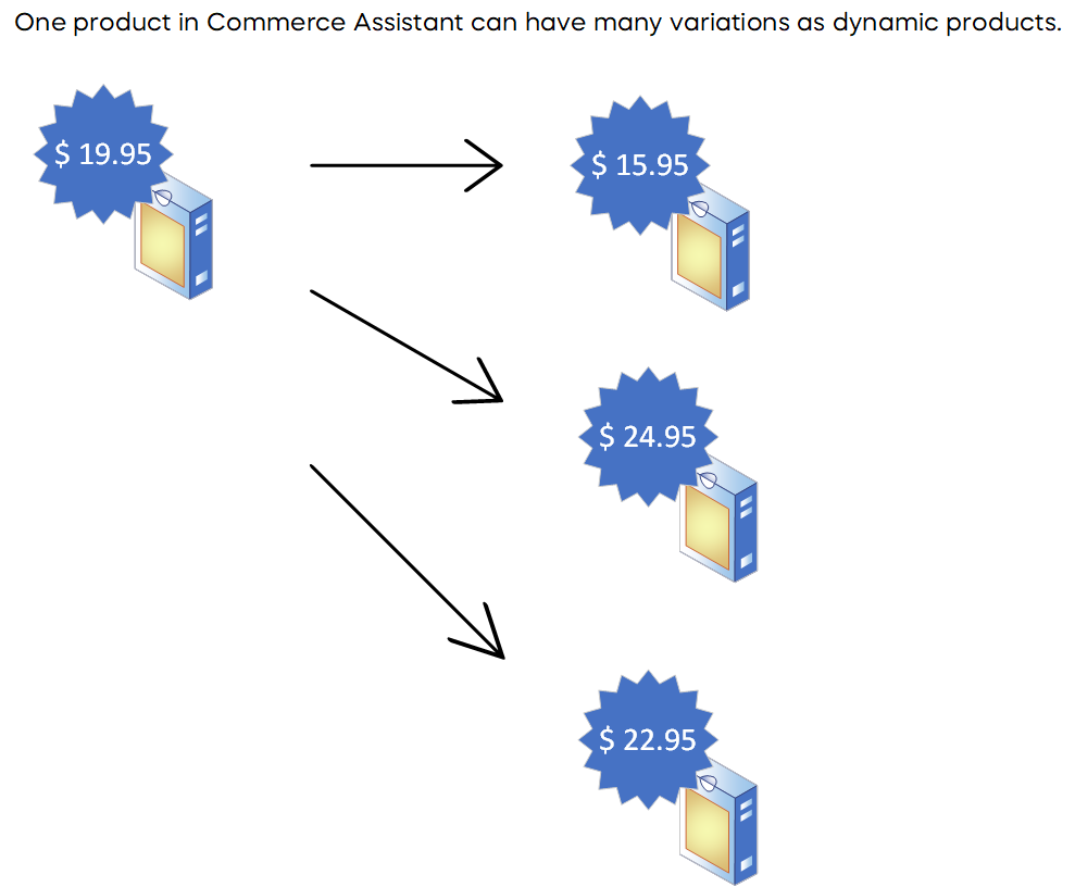 Dynamic products