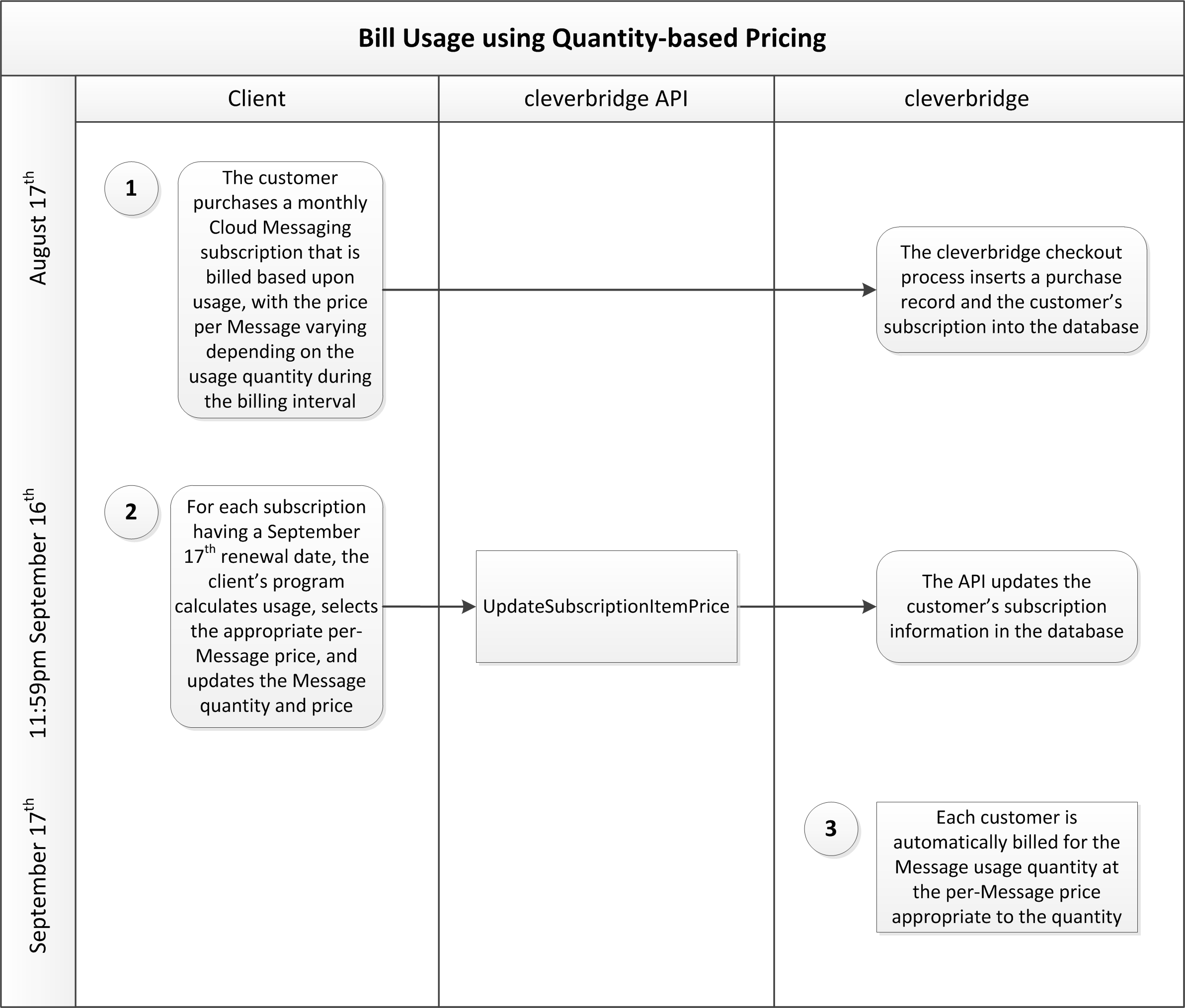 Sub Bill Usage Usage Qty Based Price