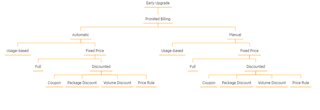 Early Upgrade Funnels