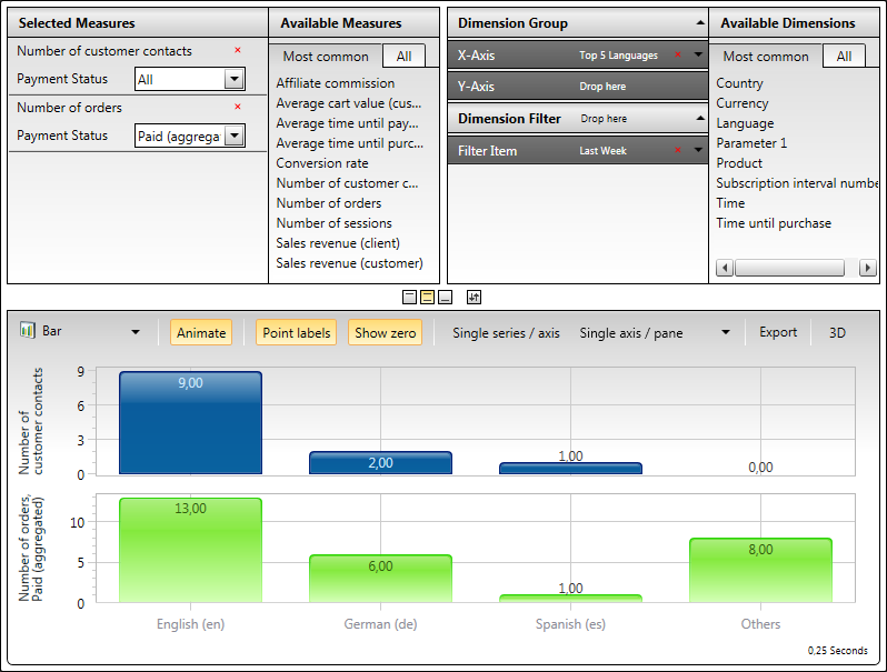 Example Report - Contacts and Orders by Languages