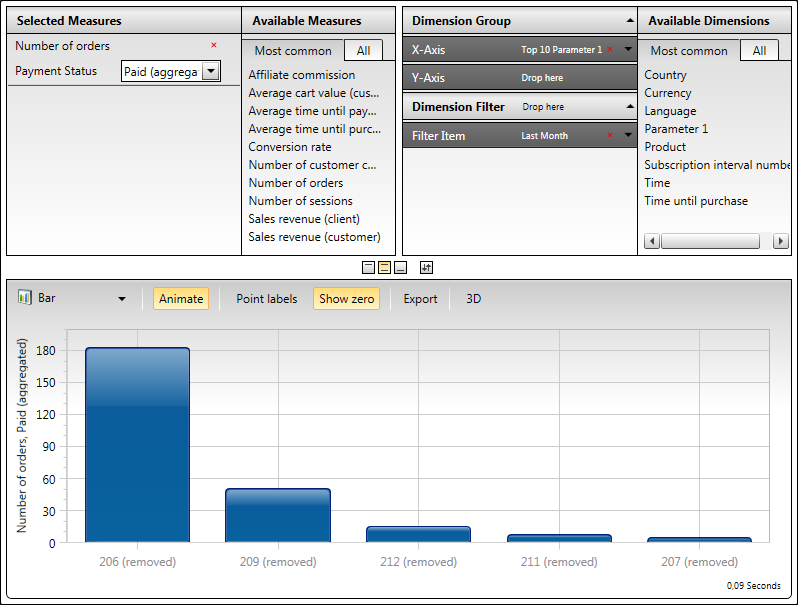 Example Report - Orders by MVT Campaigns