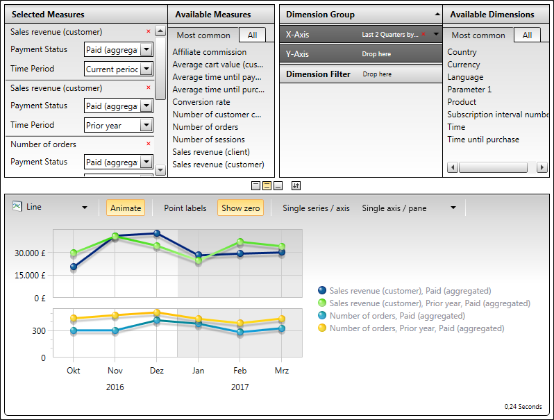 Example Report - Revenue and Orders by Comparison with Last Year