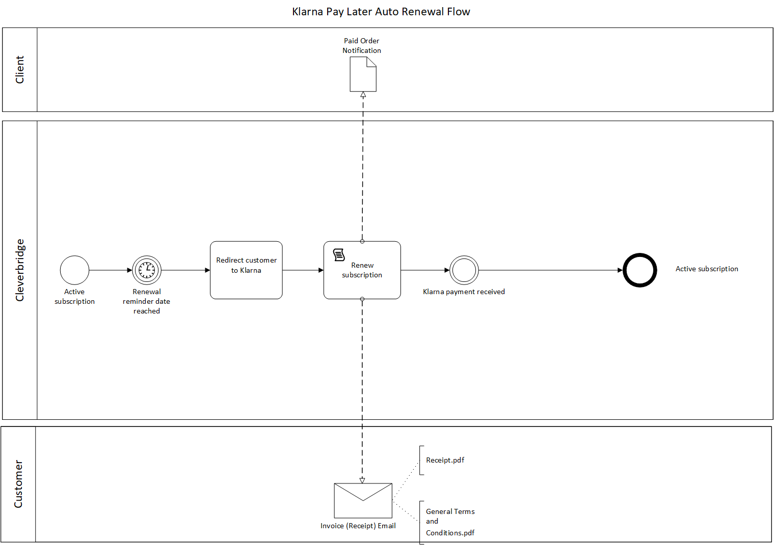 klarna Pay Later auto-renewal flow