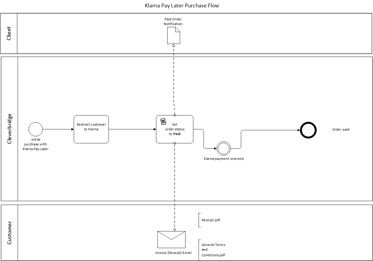 klarna Pay Later purchase flow