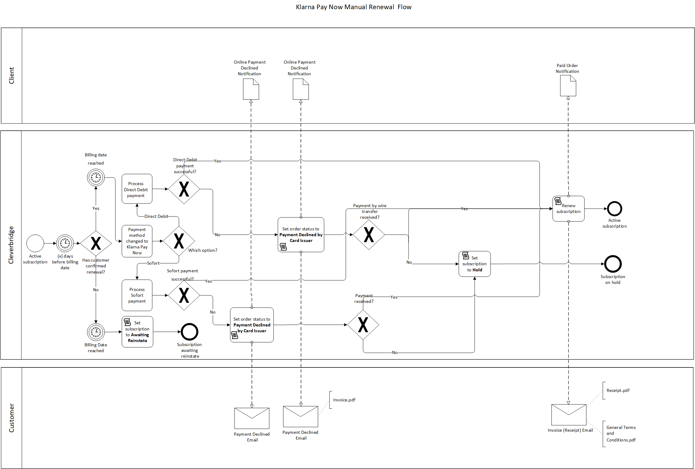 Klarna Pay Now manual renewal flow