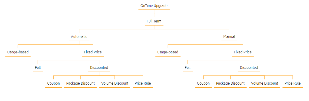 On Time Upgrade Funnels