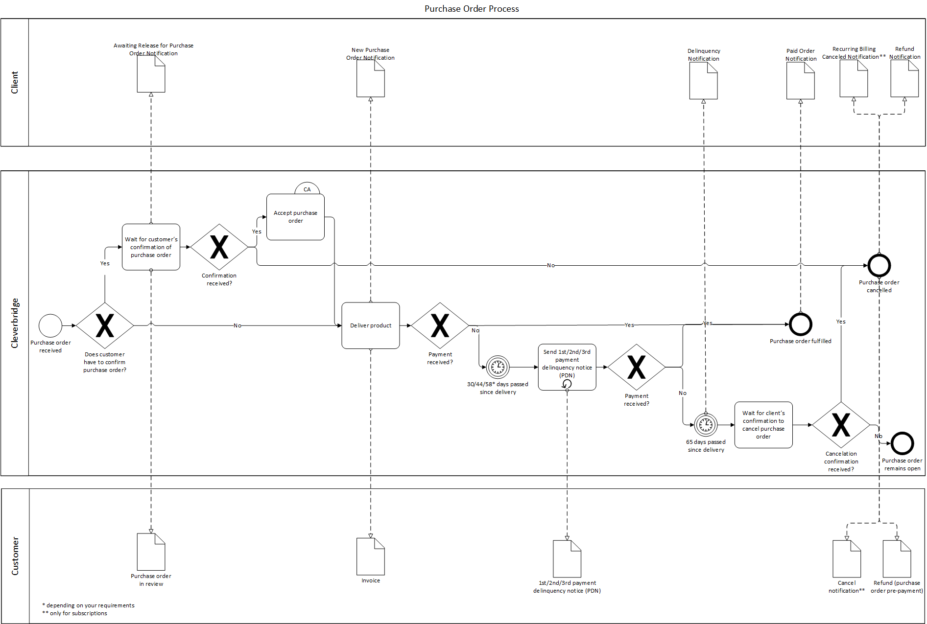 PO process