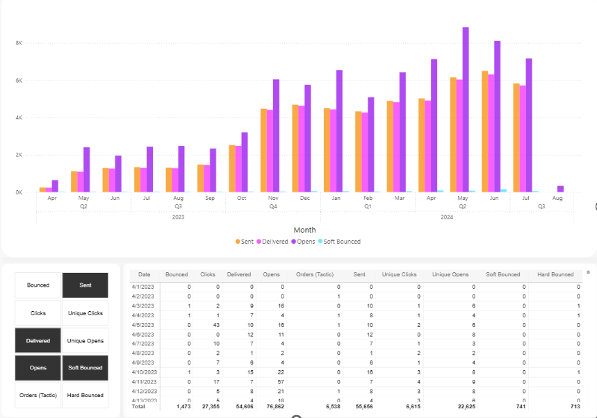 Power BI Dashboard